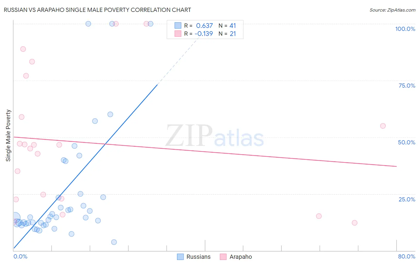 Russian vs Arapaho Single Male Poverty