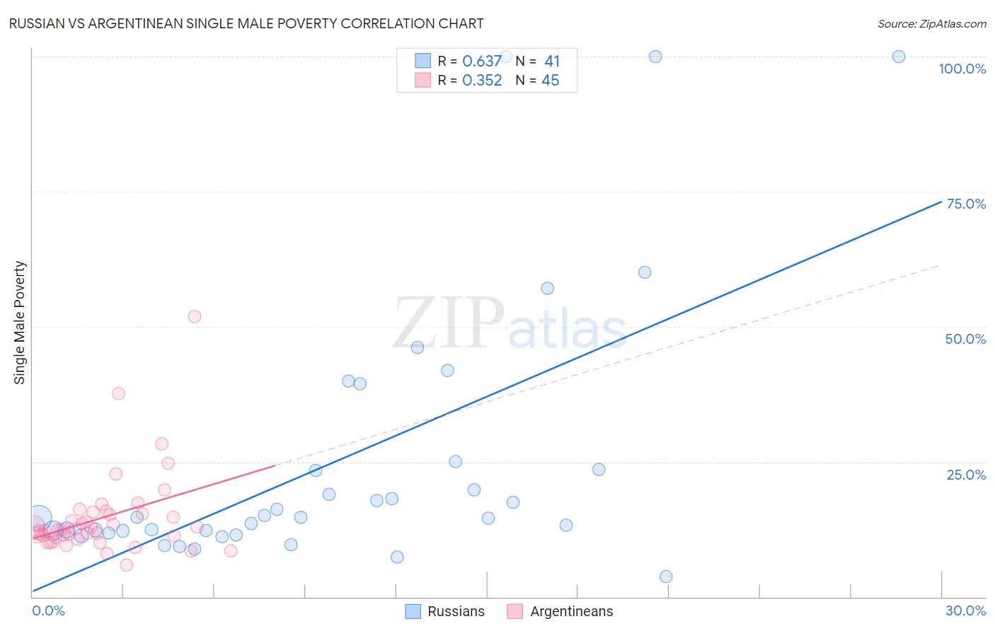 Russian vs Argentinean Single Male Poverty