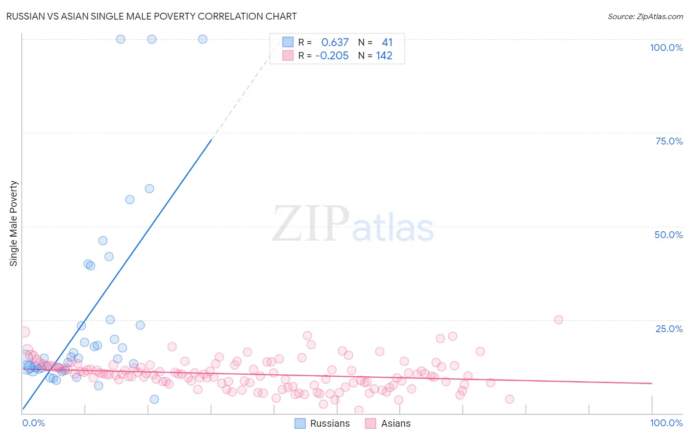 Russian vs Asian Single Male Poverty