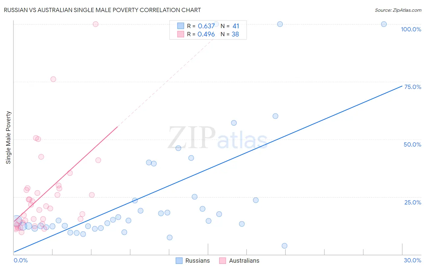 Russian vs Australian Single Male Poverty