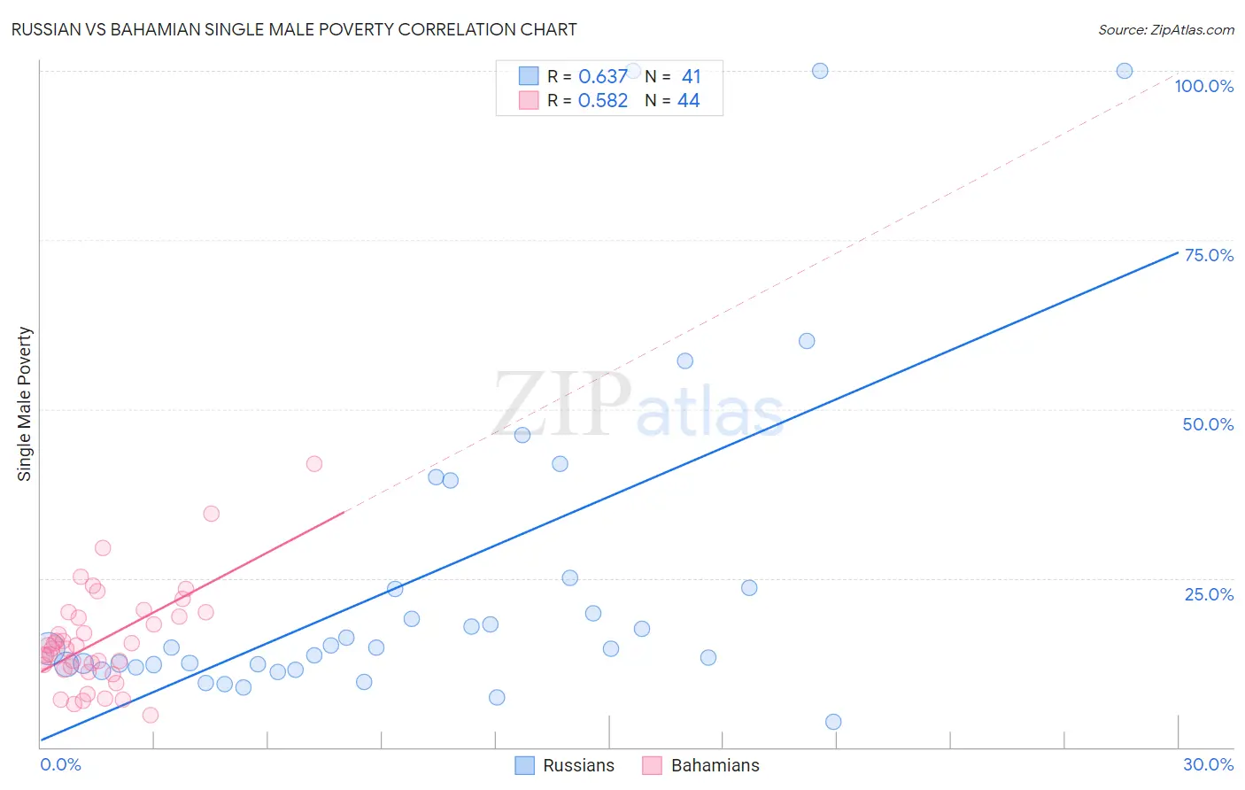 Russian vs Bahamian Single Male Poverty