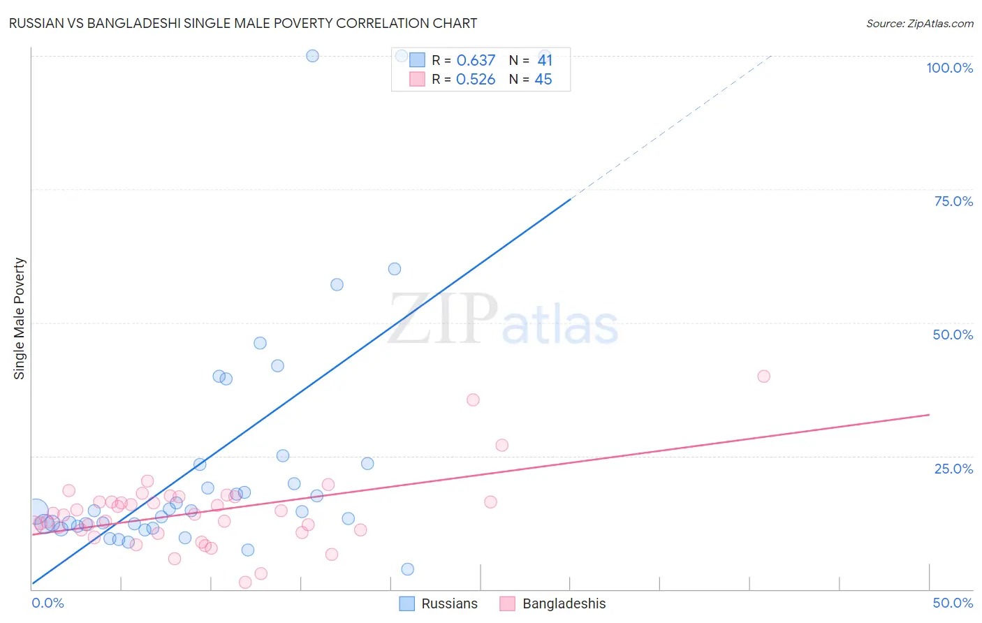 Russian vs Bangladeshi Single Male Poverty