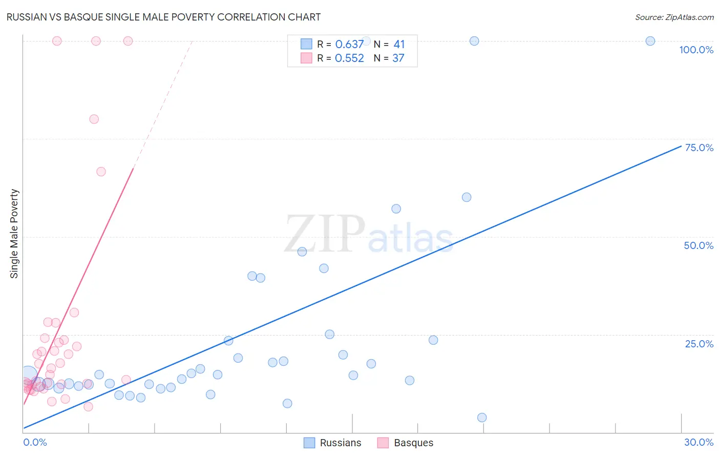 Russian vs Basque Single Male Poverty