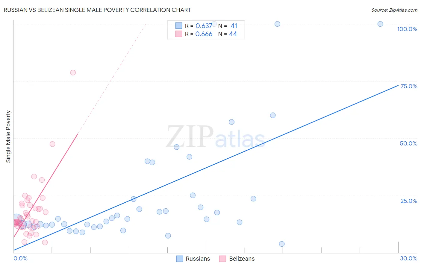 Russian vs Belizean Single Male Poverty