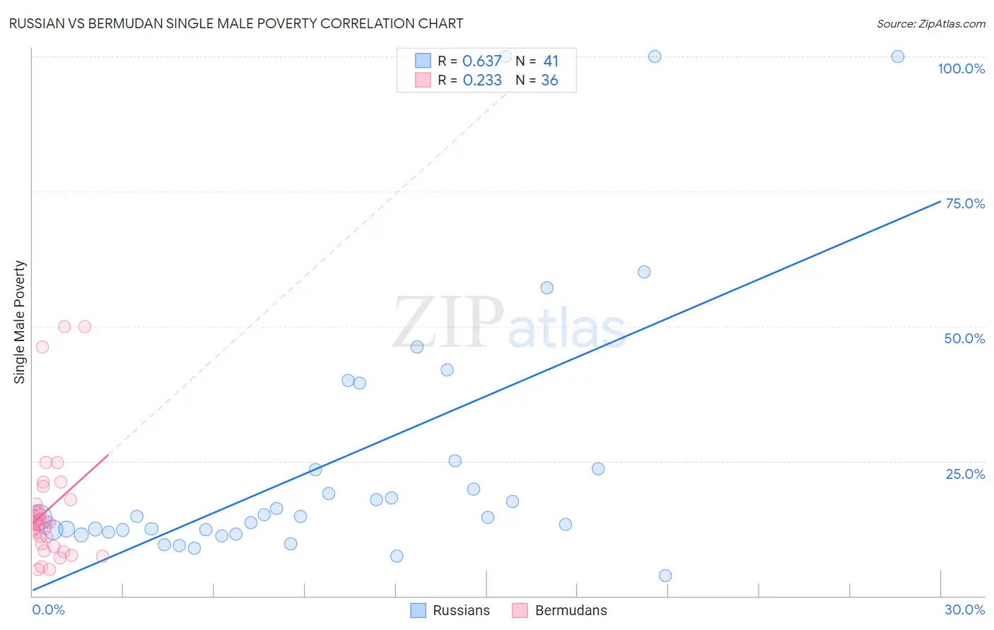 Russian vs Bermudan Single Male Poverty