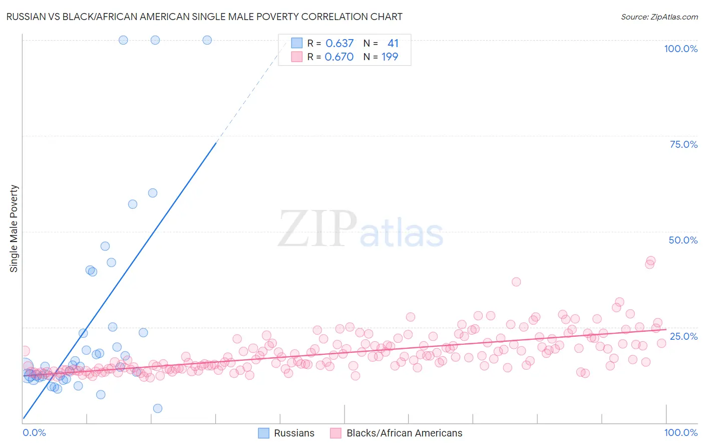 Russian vs Black/African American Single Male Poverty