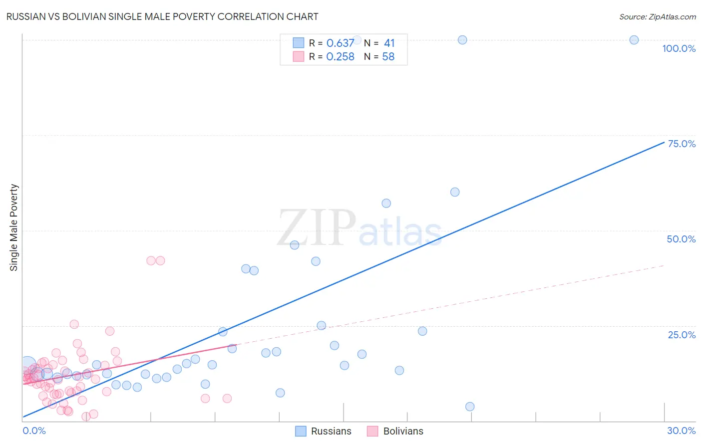 Russian vs Bolivian Single Male Poverty