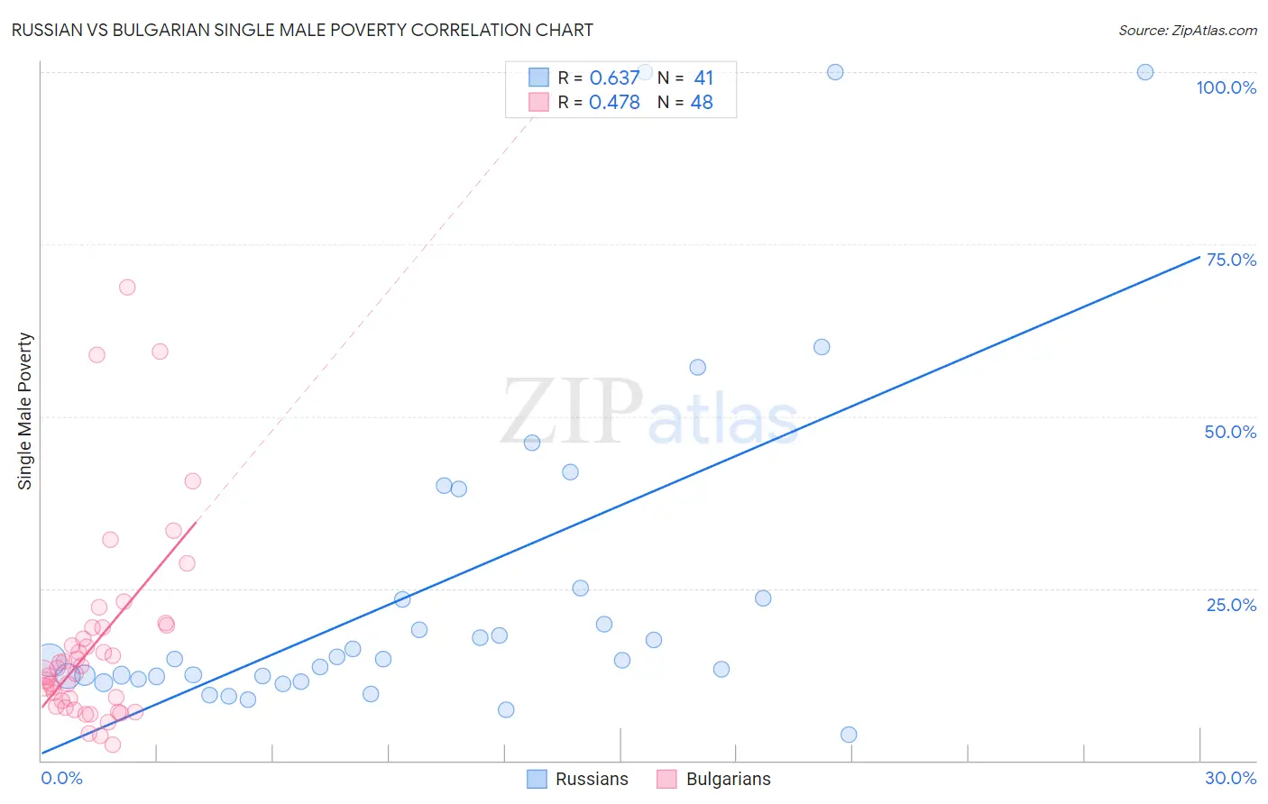 Russian vs Bulgarian Single Male Poverty