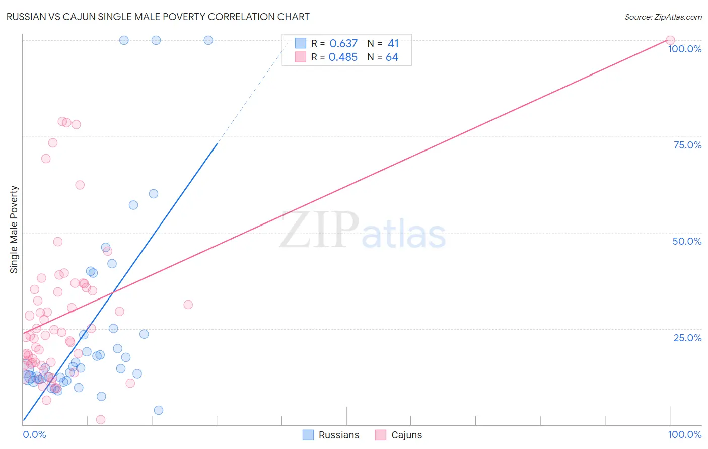 Russian vs Cajun Single Male Poverty