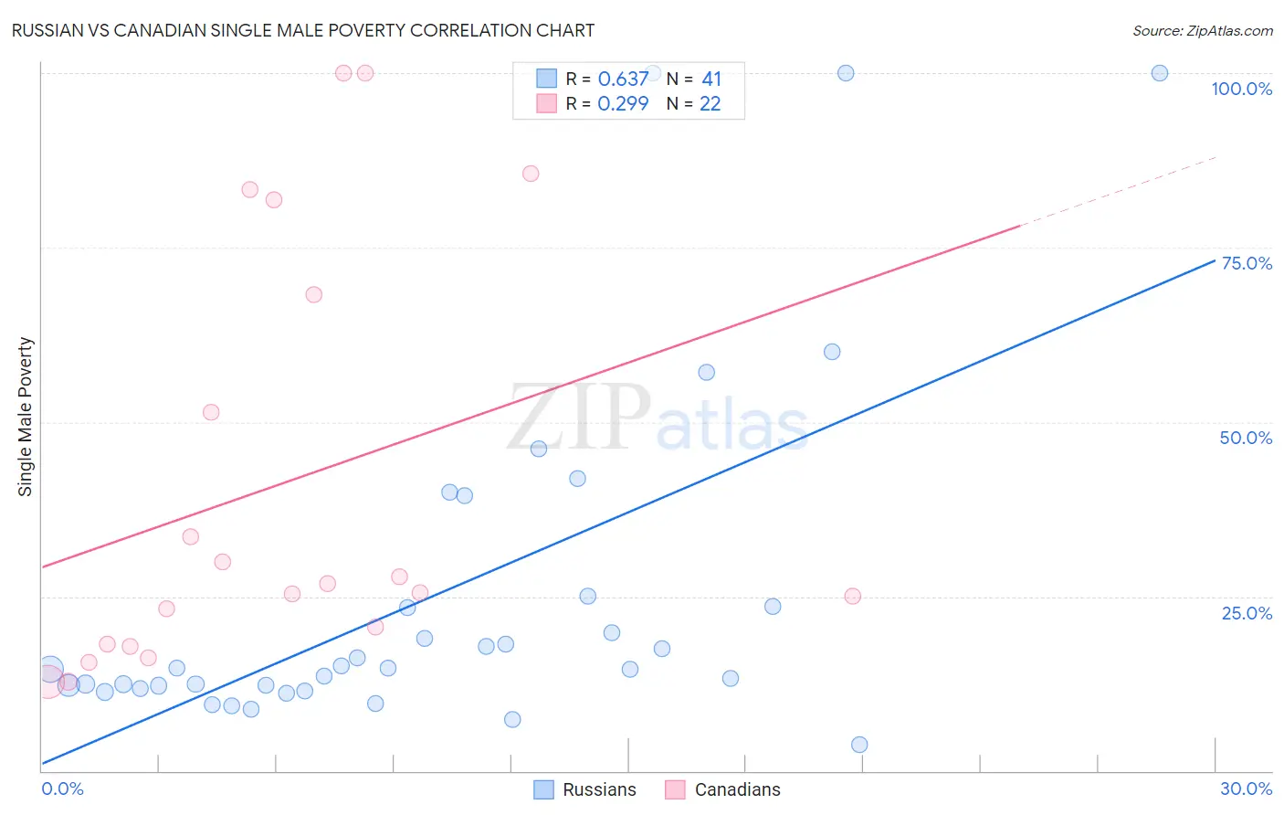 Russian vs Canadian Single Male Poverty