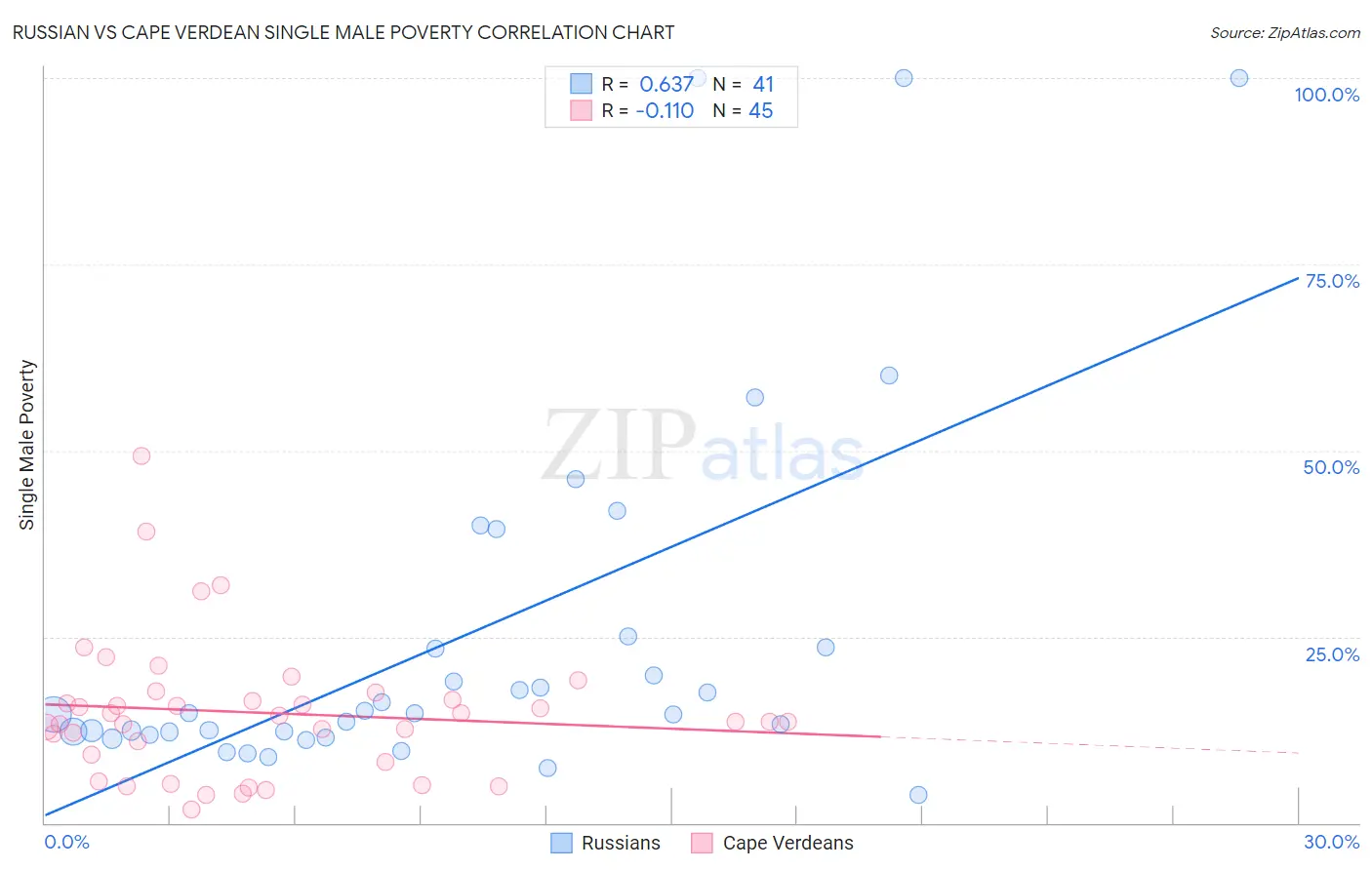 Russian vs Cape Verdean Single Male Poverty