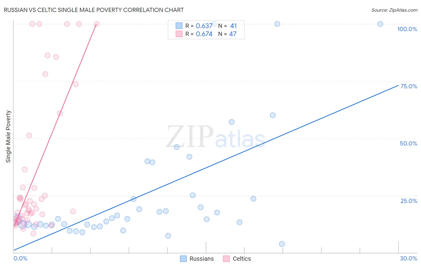 Russian vs Celtic Single Male Poverty