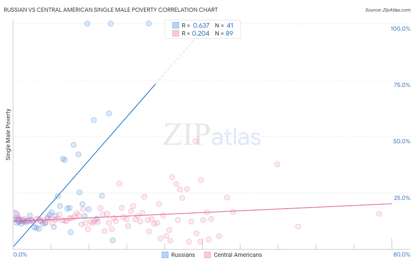 Russian vs Central American Single Male Poverty