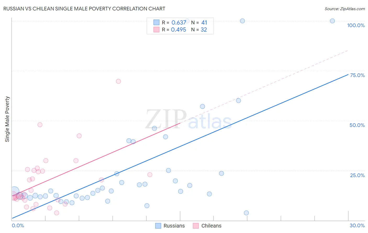 Russian vs Chilean Single Male Poverty