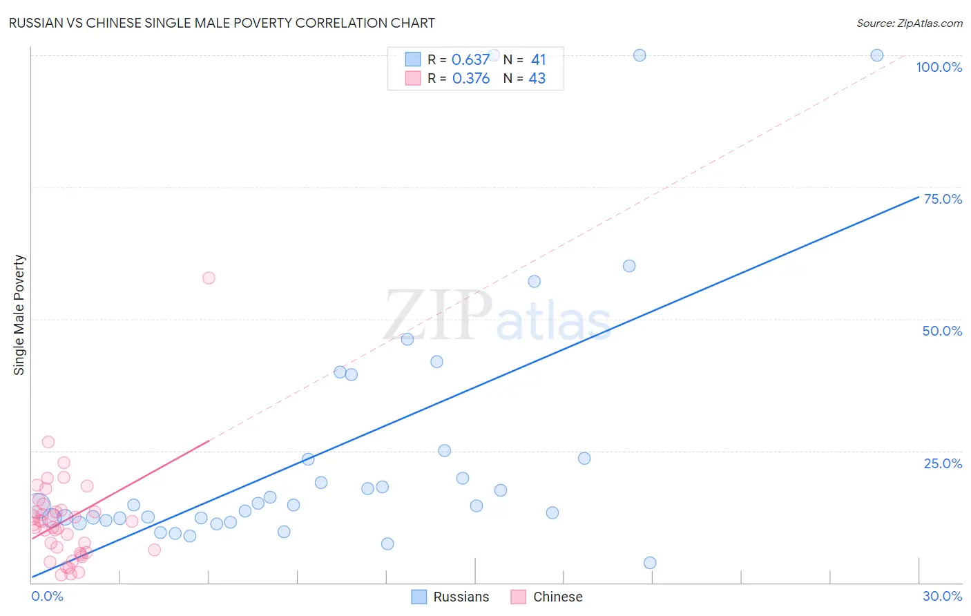 Russian vs Chinese Single Male Poverty