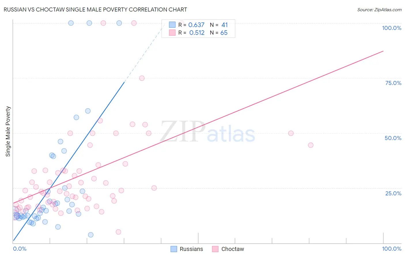 Russian vs Choctaw Single Male Poverty