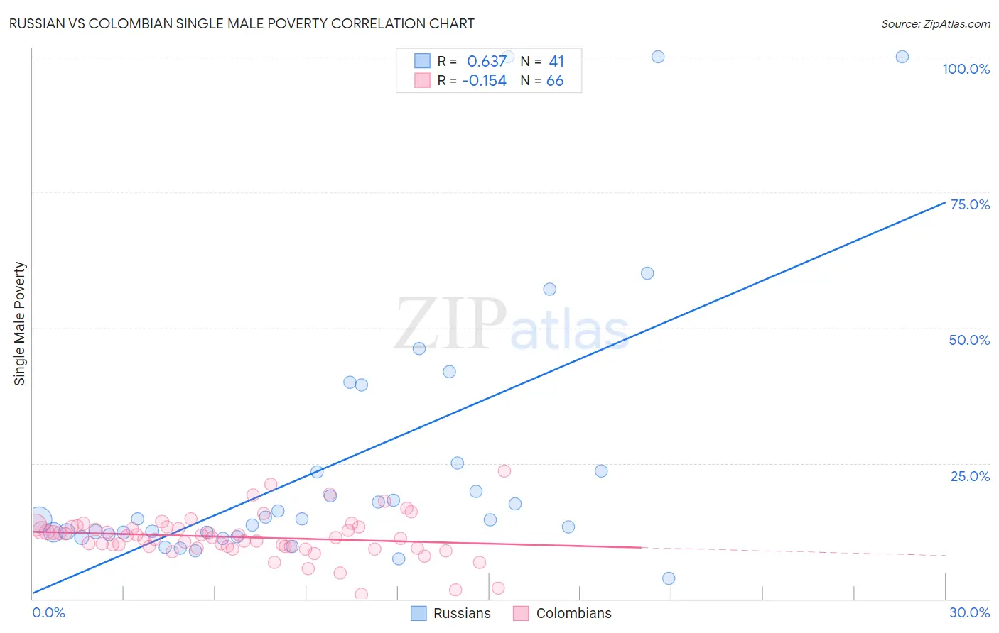 Russian vs Colombian Single Male Poverty