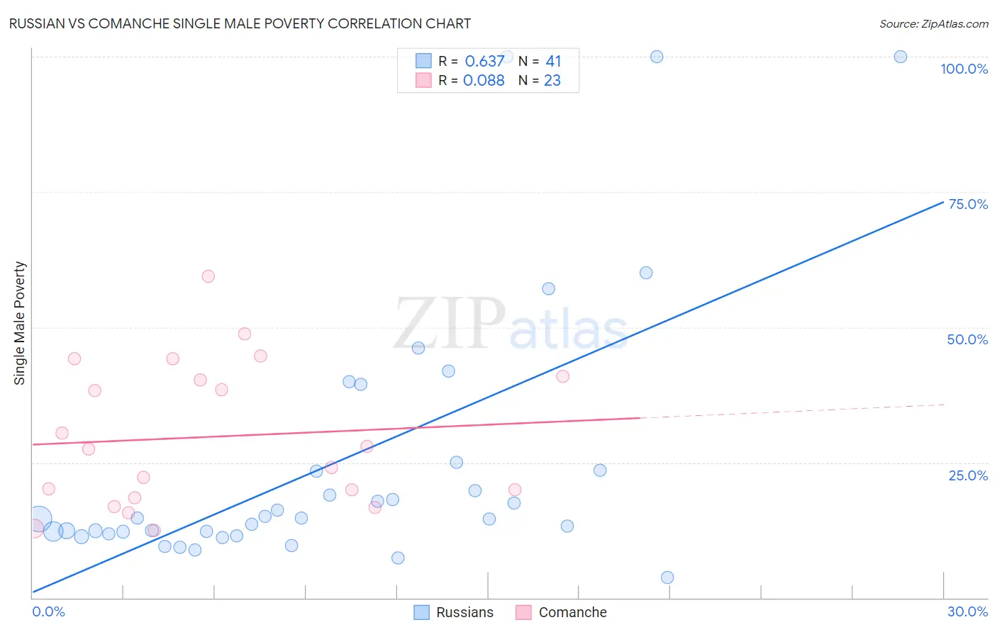 Russian vs Comanche Single Male Poverty