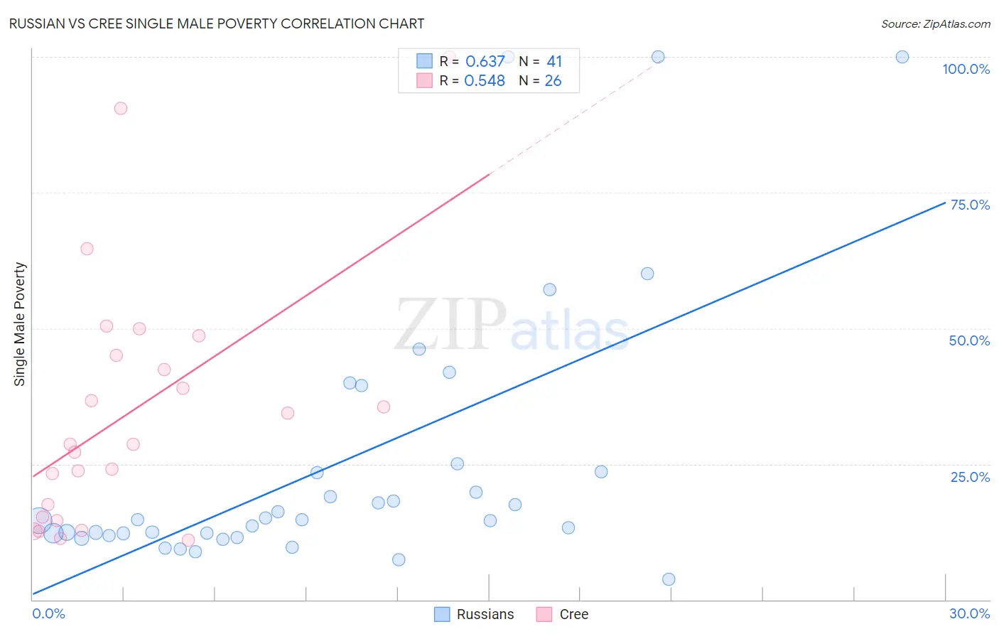 Russian vs Cree Single Male Poverty