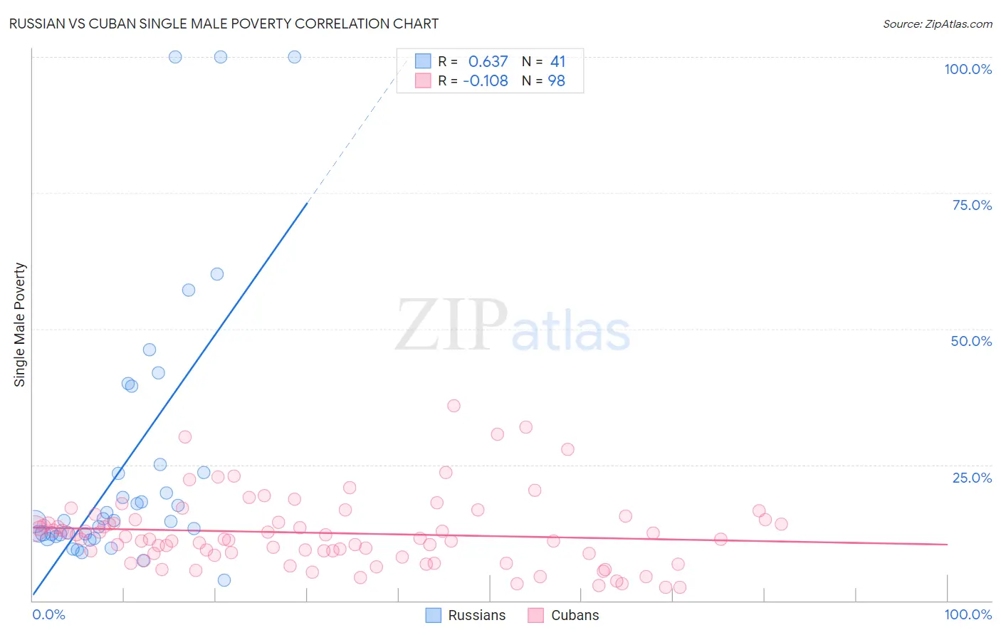 Russian vs Cuban Single Male Poverty