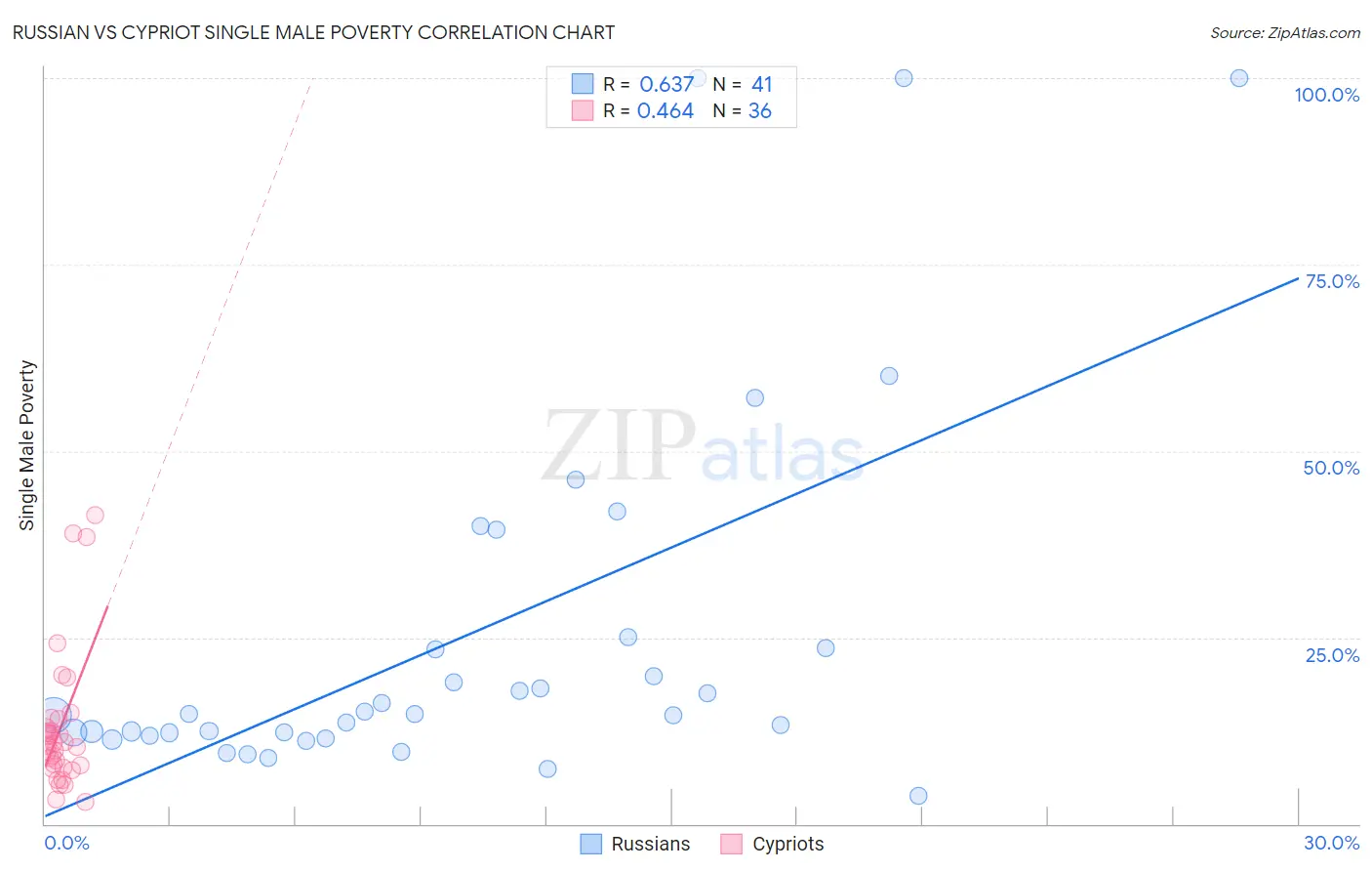 Russian vs Cypriot Single Male Poverty