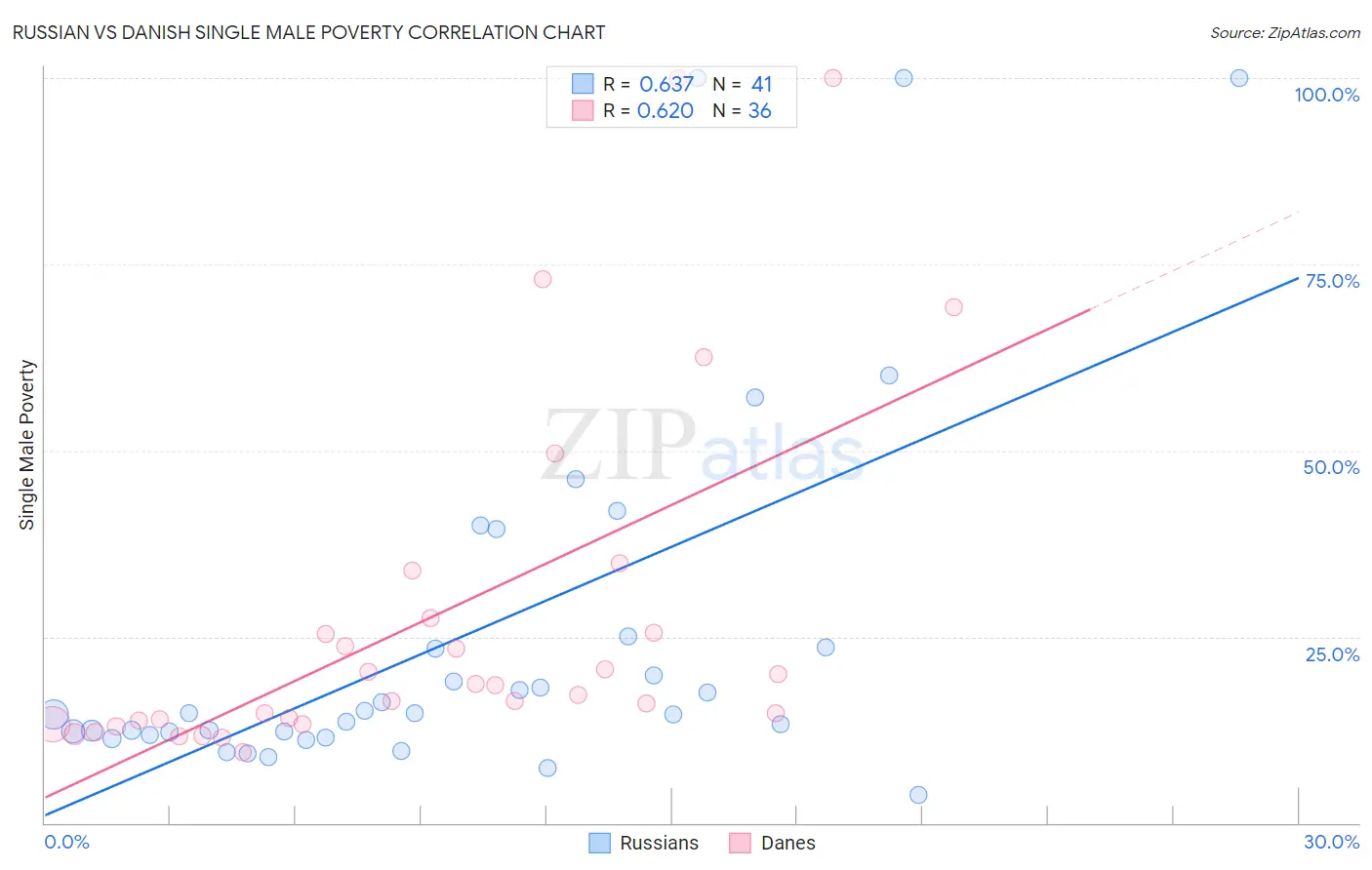 Russian vs Danish Single Male Poverty