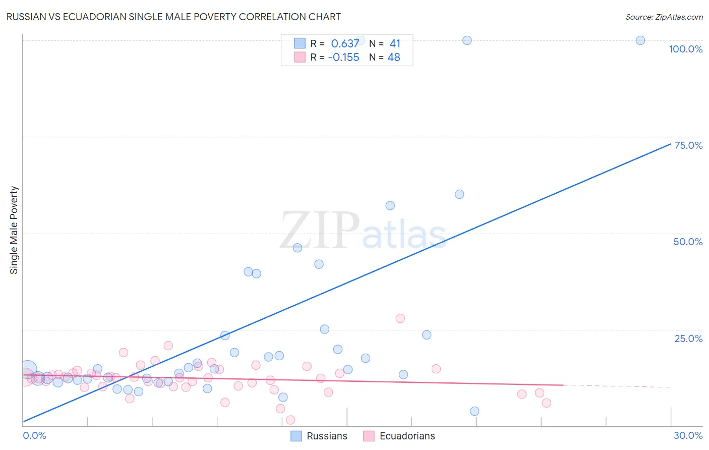 Russian vs Ecuadorian Single Male Poverty