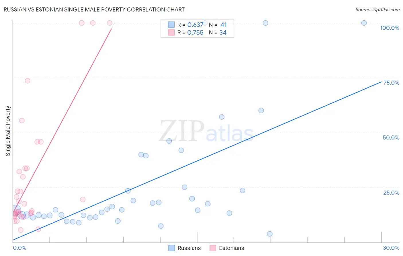 Russian vs Estonian Single Male Poverty