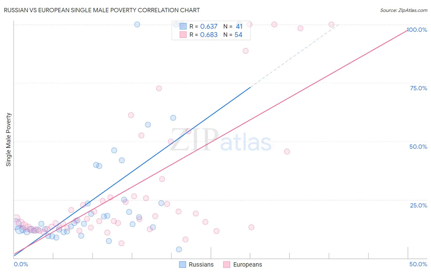 Russian vs European Single Male Poverty