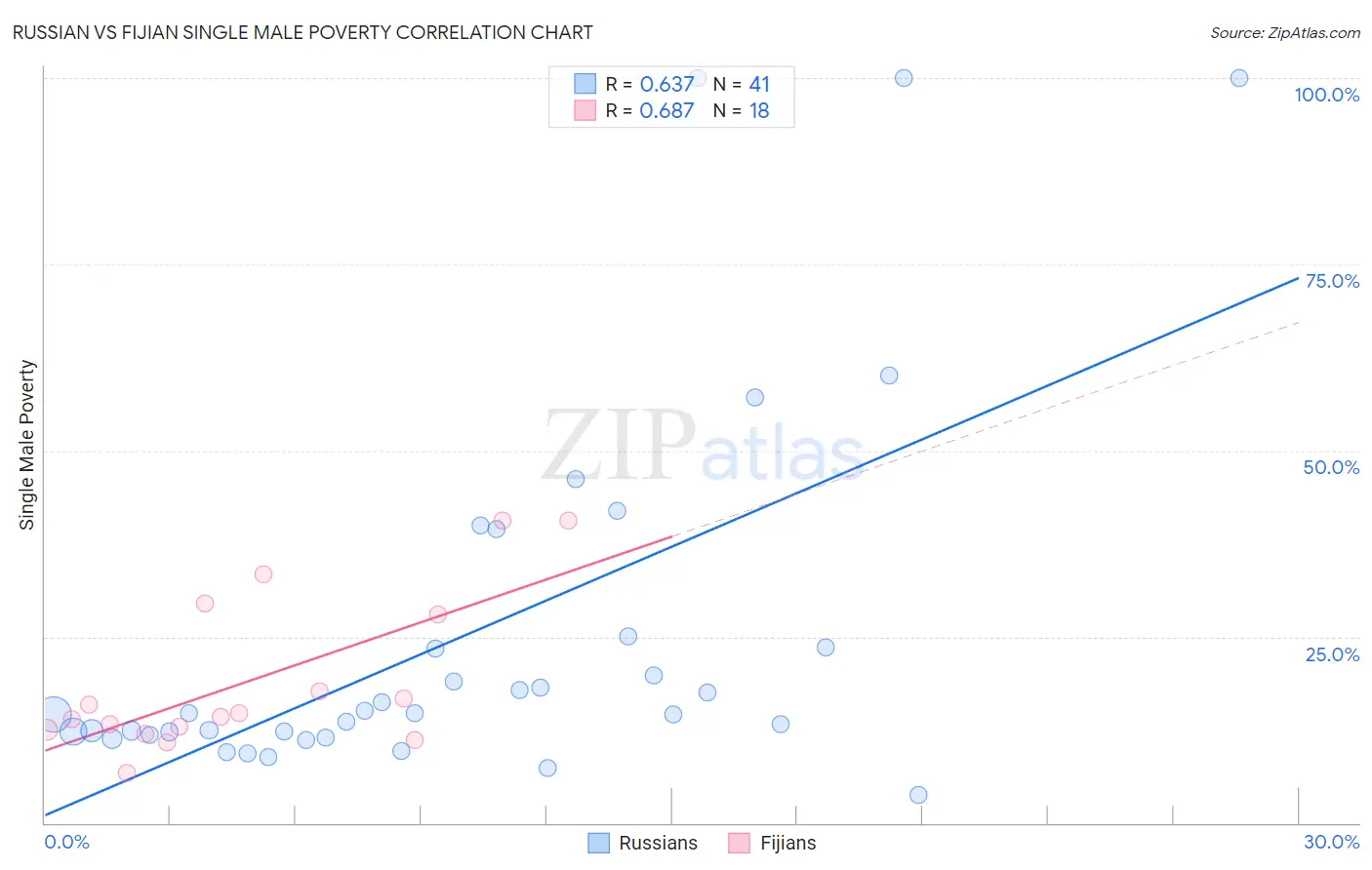 Russian vs Fijian Single Male Poverty