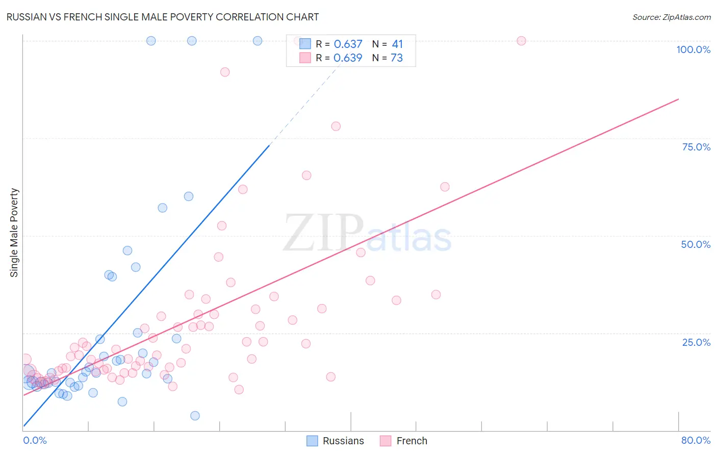 Russian vs French Single Male Poverty