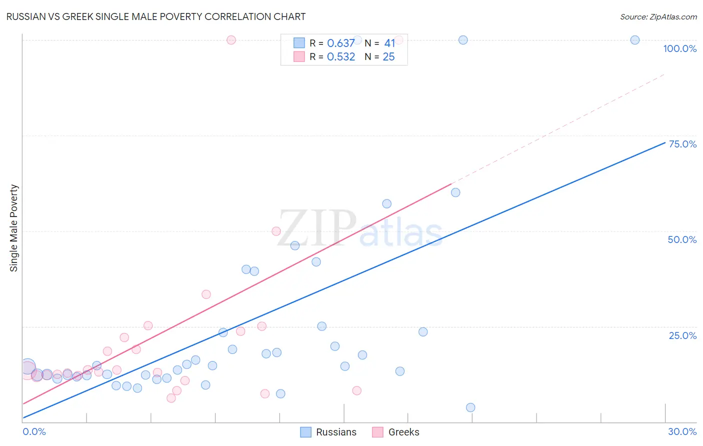 Russian vs Greek Single Male Poverty