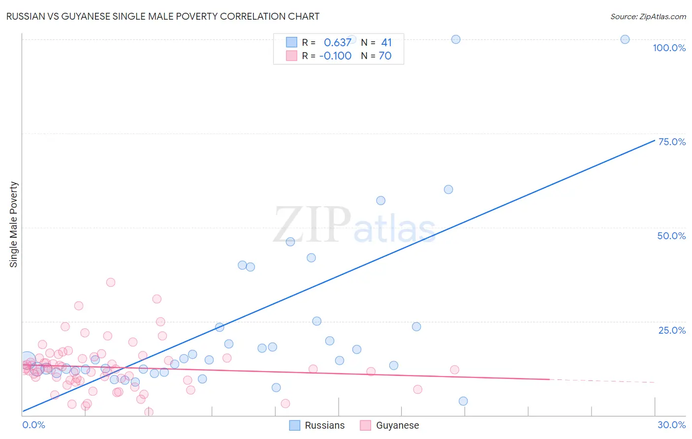 Russian vs Guyanese Single Male Poverty