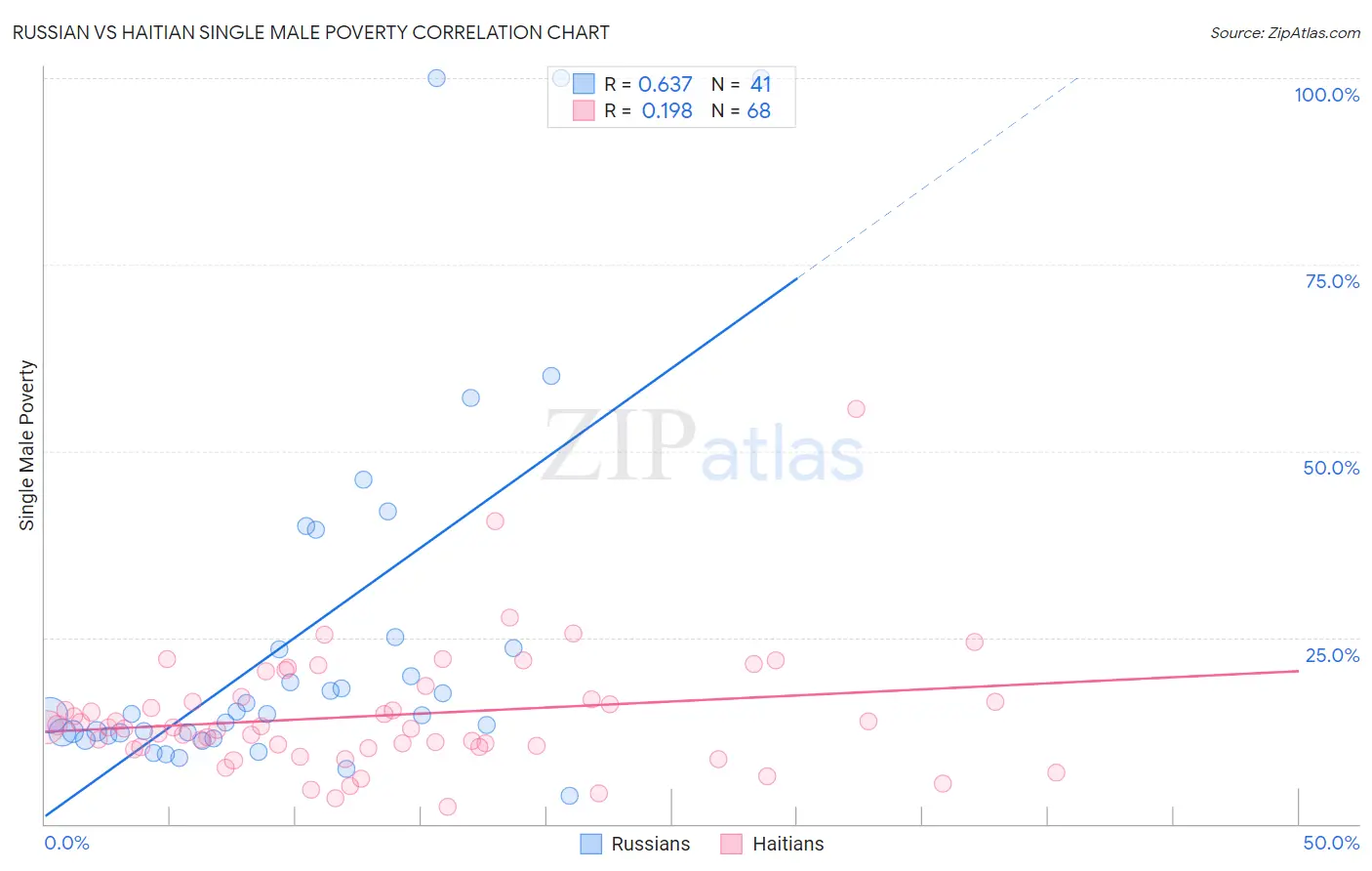 Russian vs Haitian Single Male Poverty