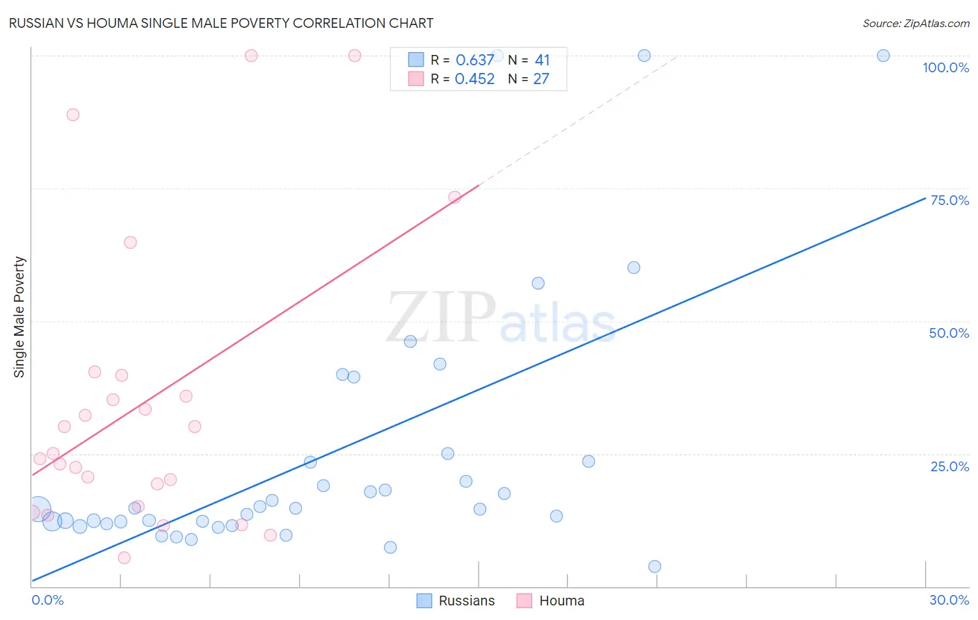 Russian vs Houma Single Male Poverty