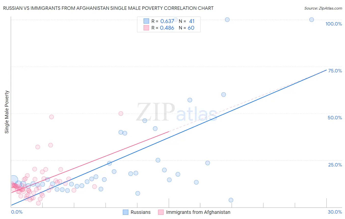 Russian vs Immigrants from Afghanistan Single Male Poverty