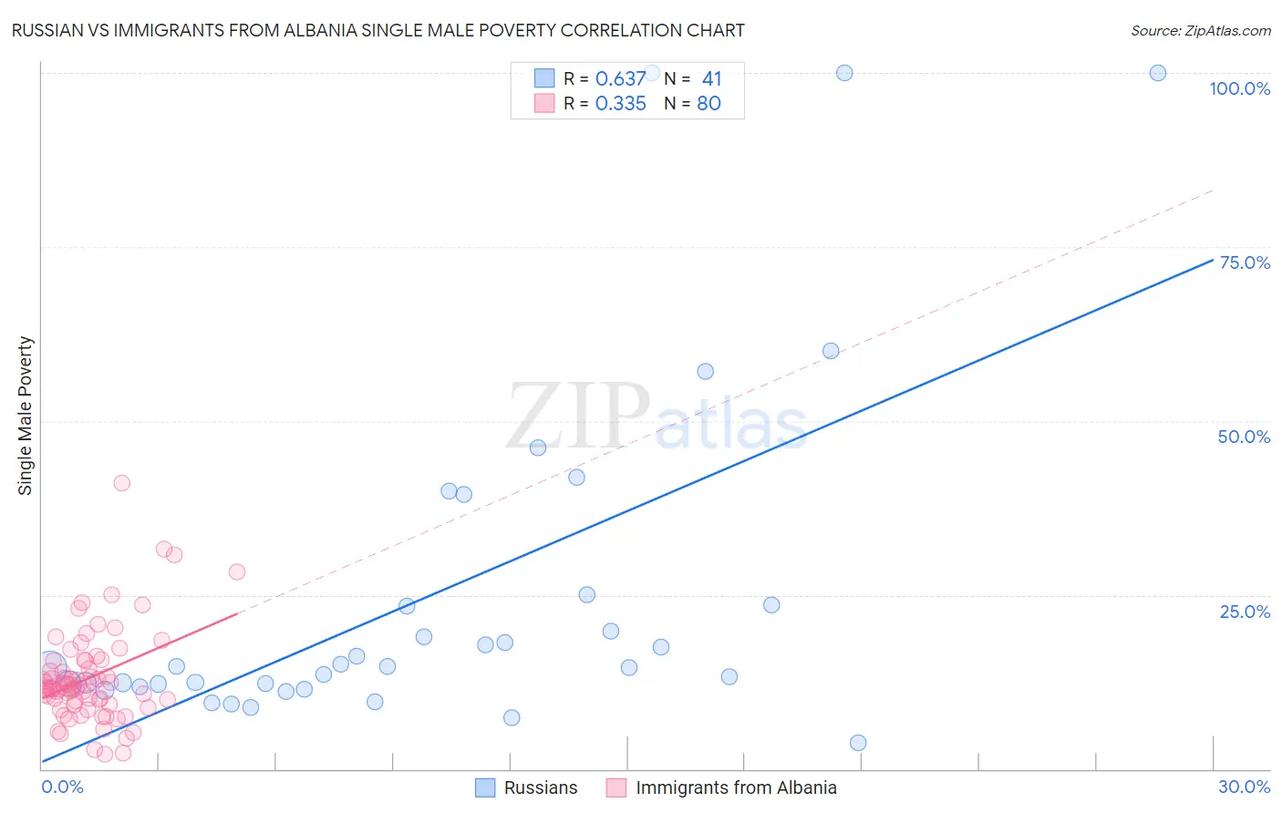 Russian vs Immigrants from Albania Single Male Poverty