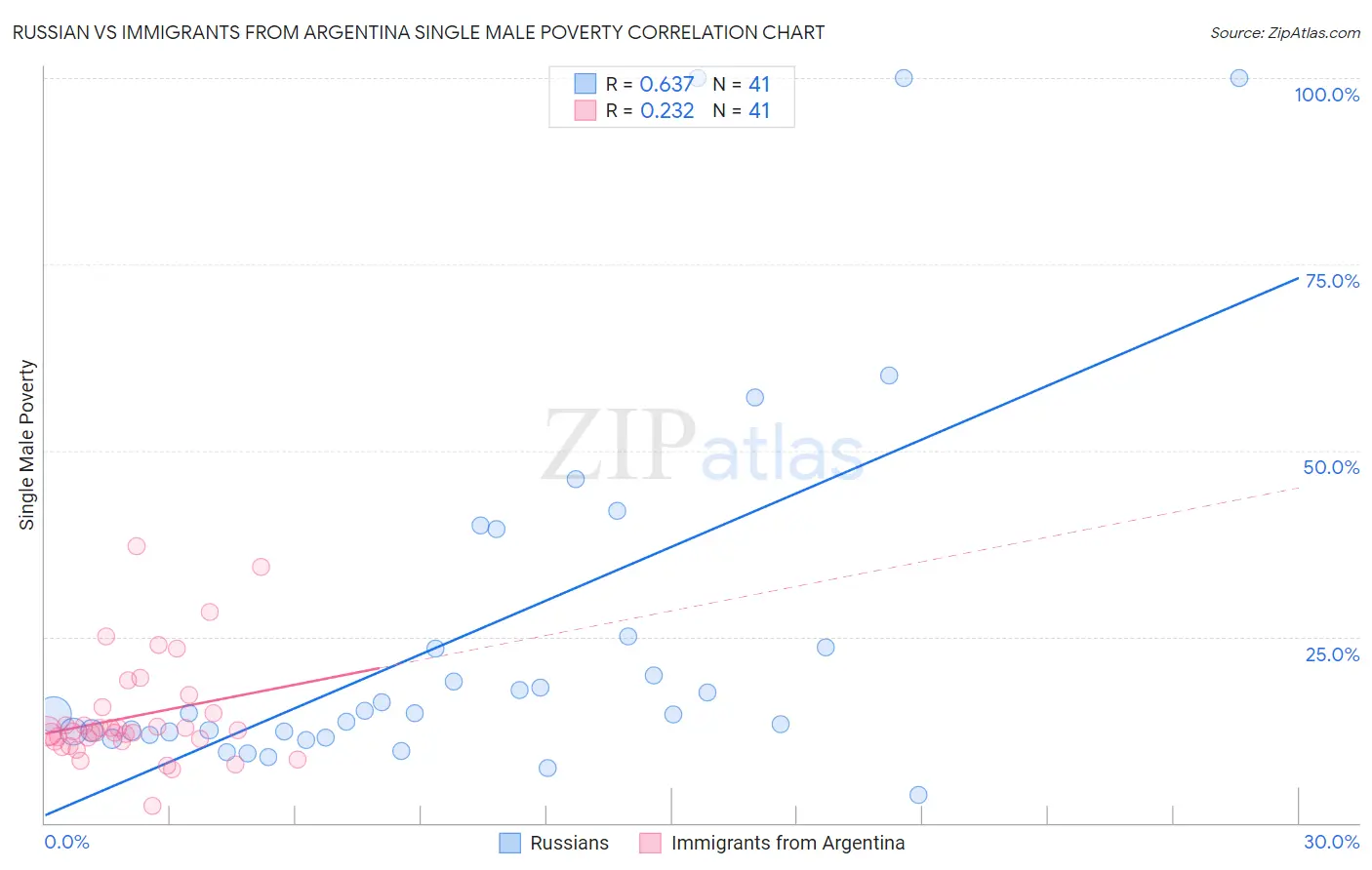 Russian vs Immigrants from Argentina Single Male Poverty