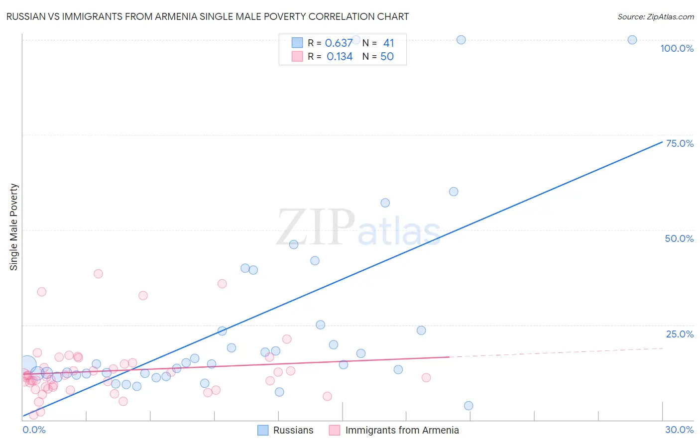 Russian vs Immigrants from Armenia Single Male Poverty