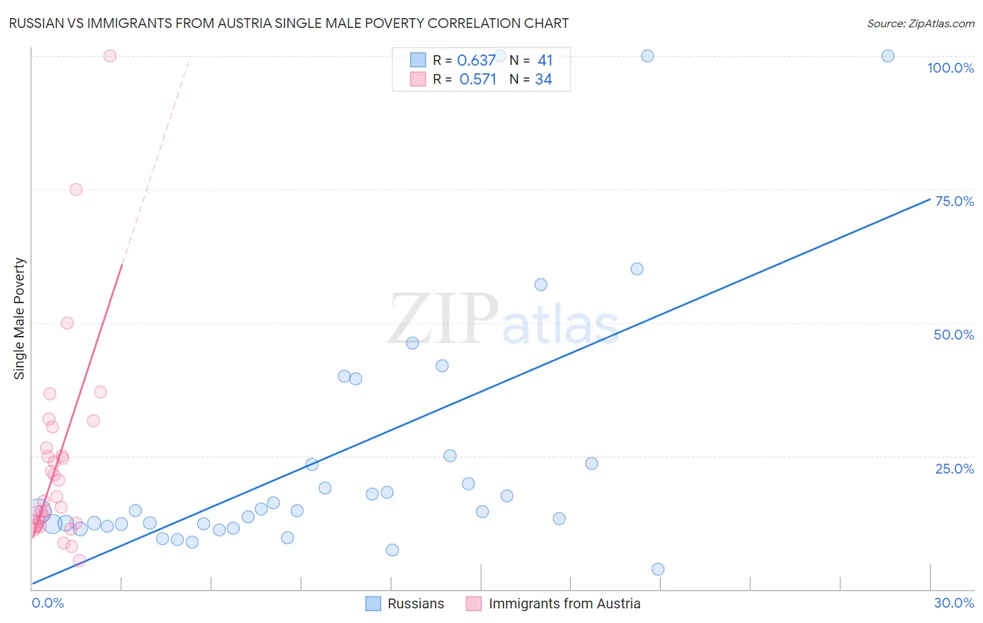 Russian vs Immigrants from Austria Single Male Poverty