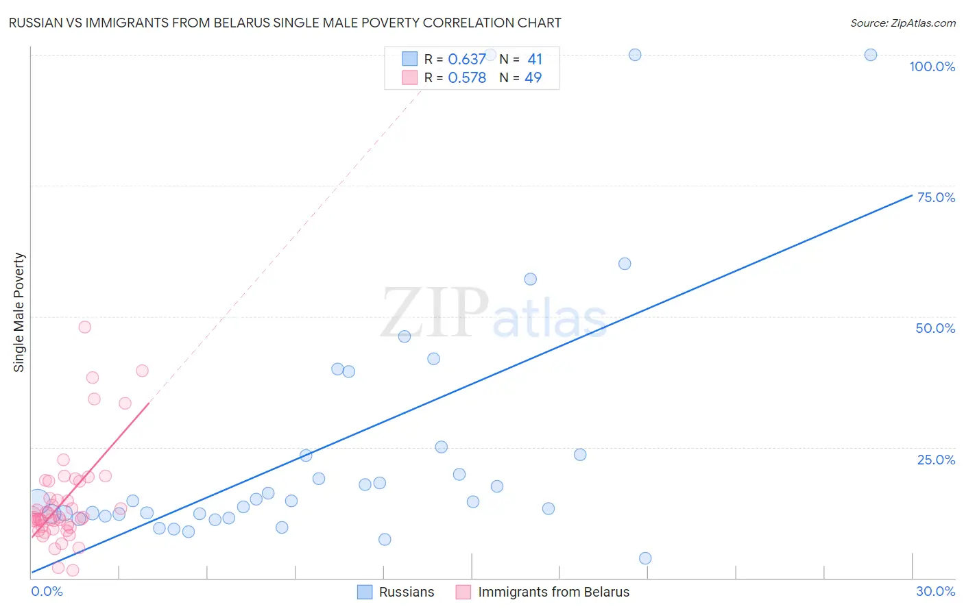 Russian vs Immigrants from Belarus Single Male Poverty