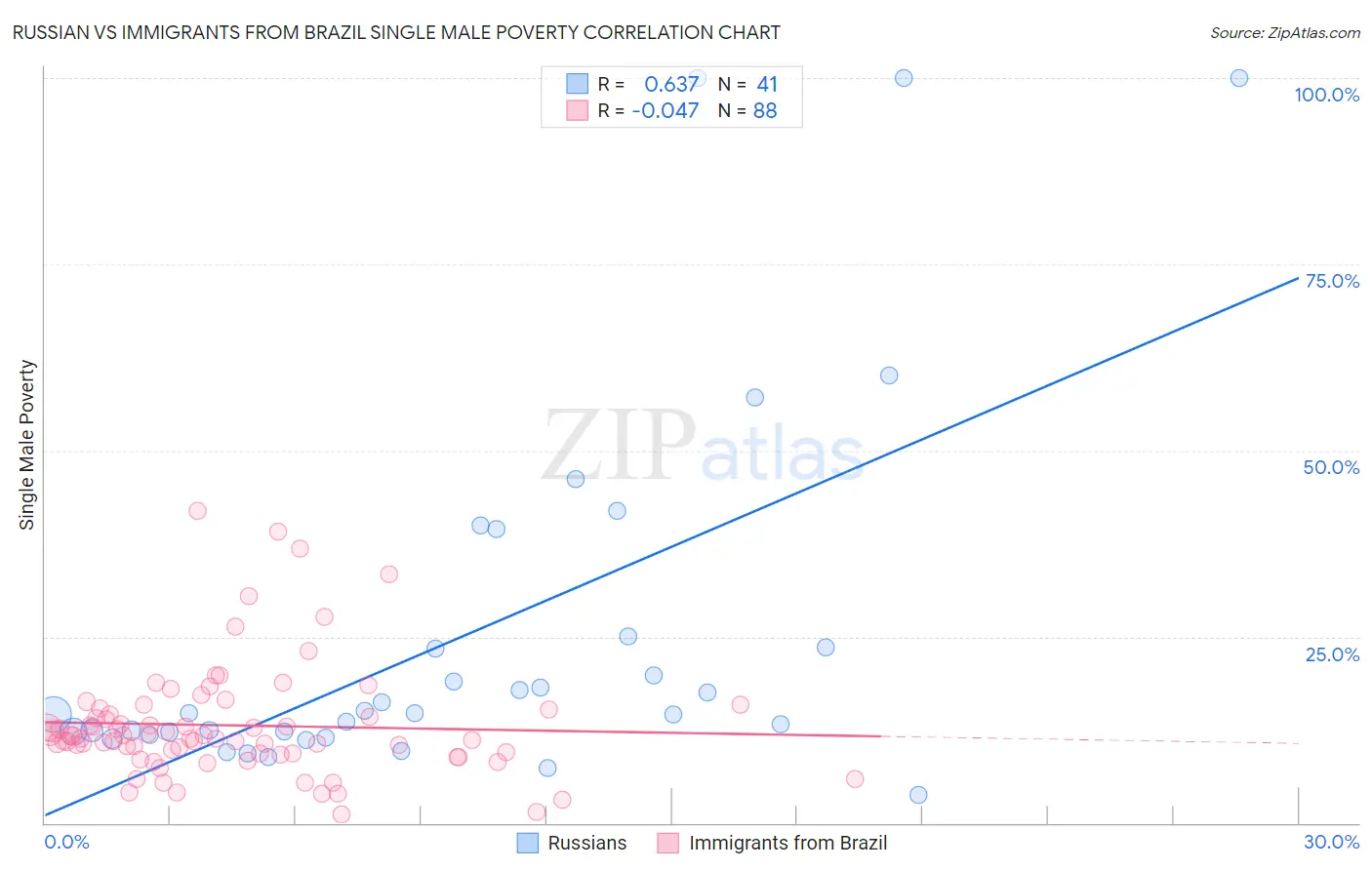 Russian vs Immigrants from Brazil Single Male Poverty