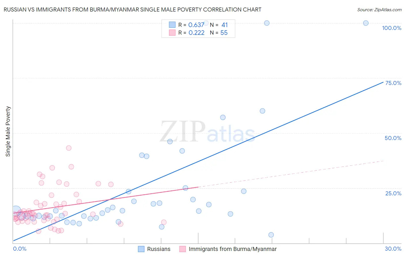 Russian vs Immigrants from Burma/Myanmar Single Male Poverty