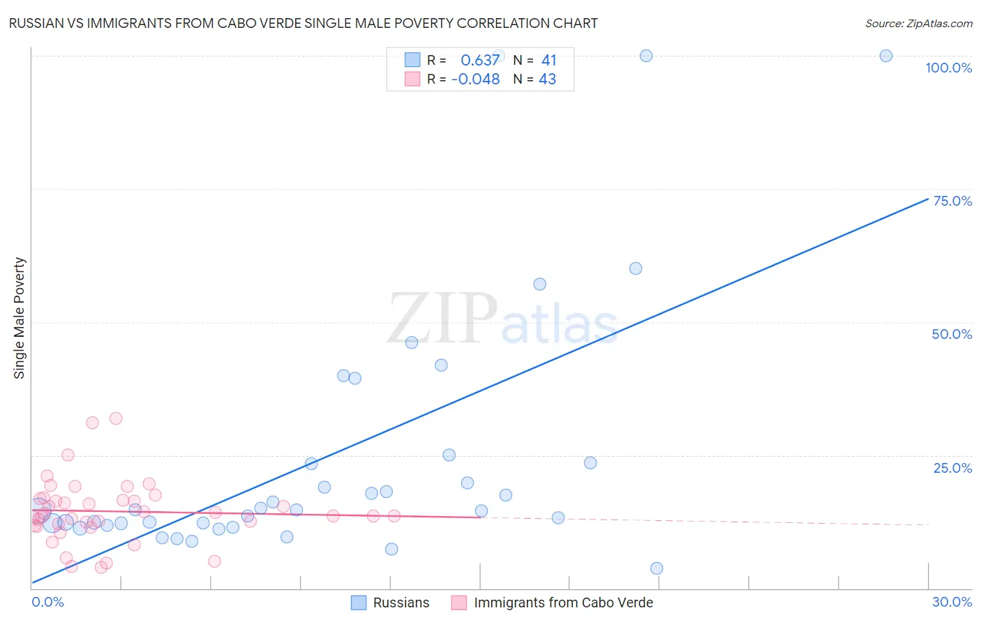 Russian vs Immigrants from Cabo Verde Single Male Poverty