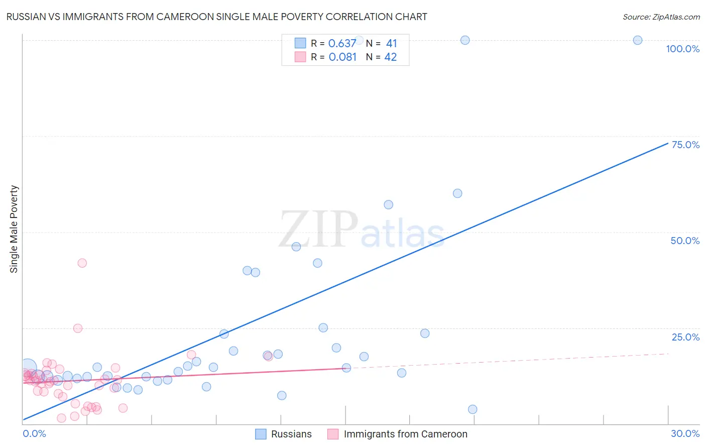 Russian vs Immigrants from Cameroon Single Male Poverty