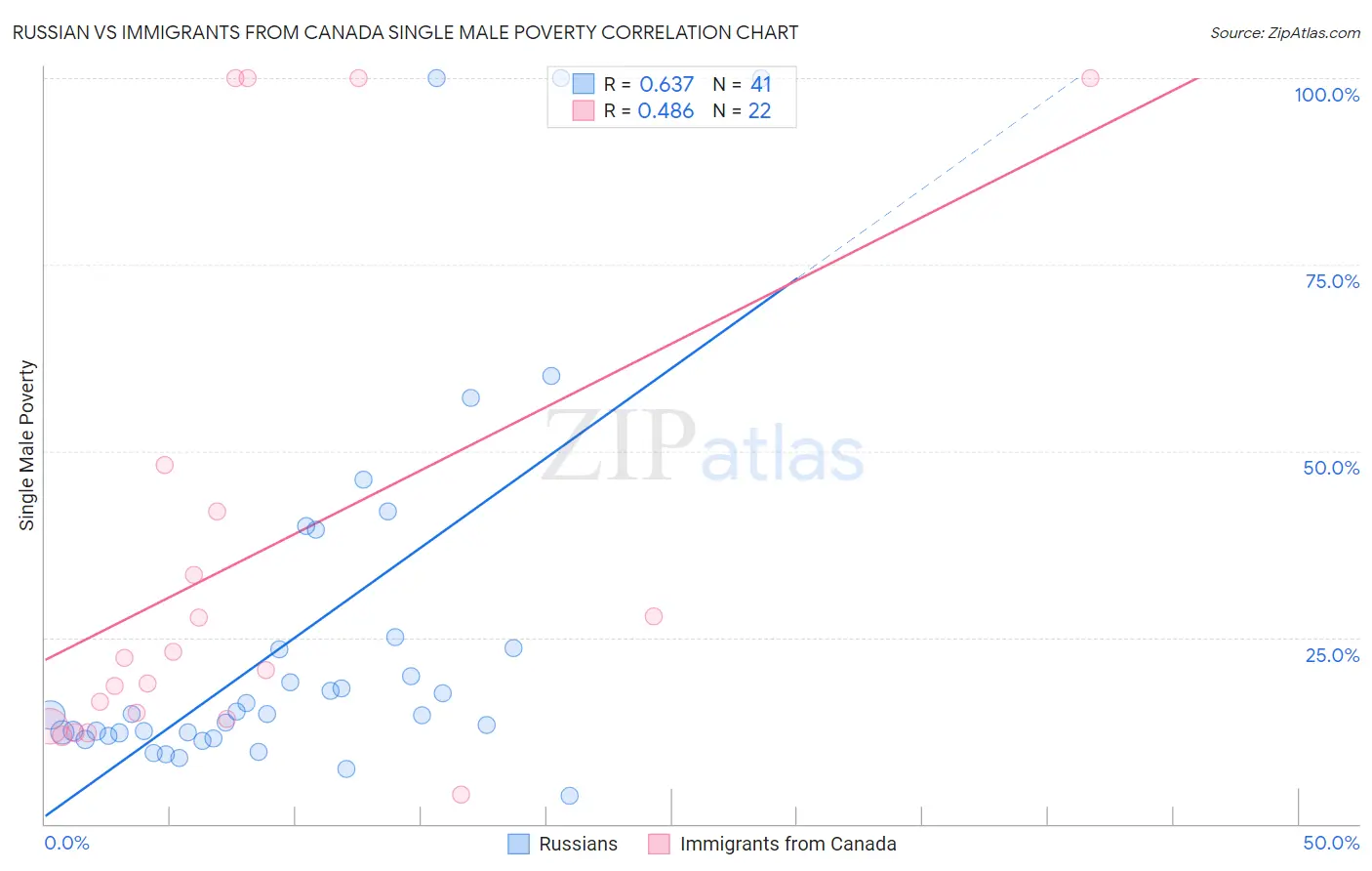 Russian vs Immigrants from Canada Single Male Poverty