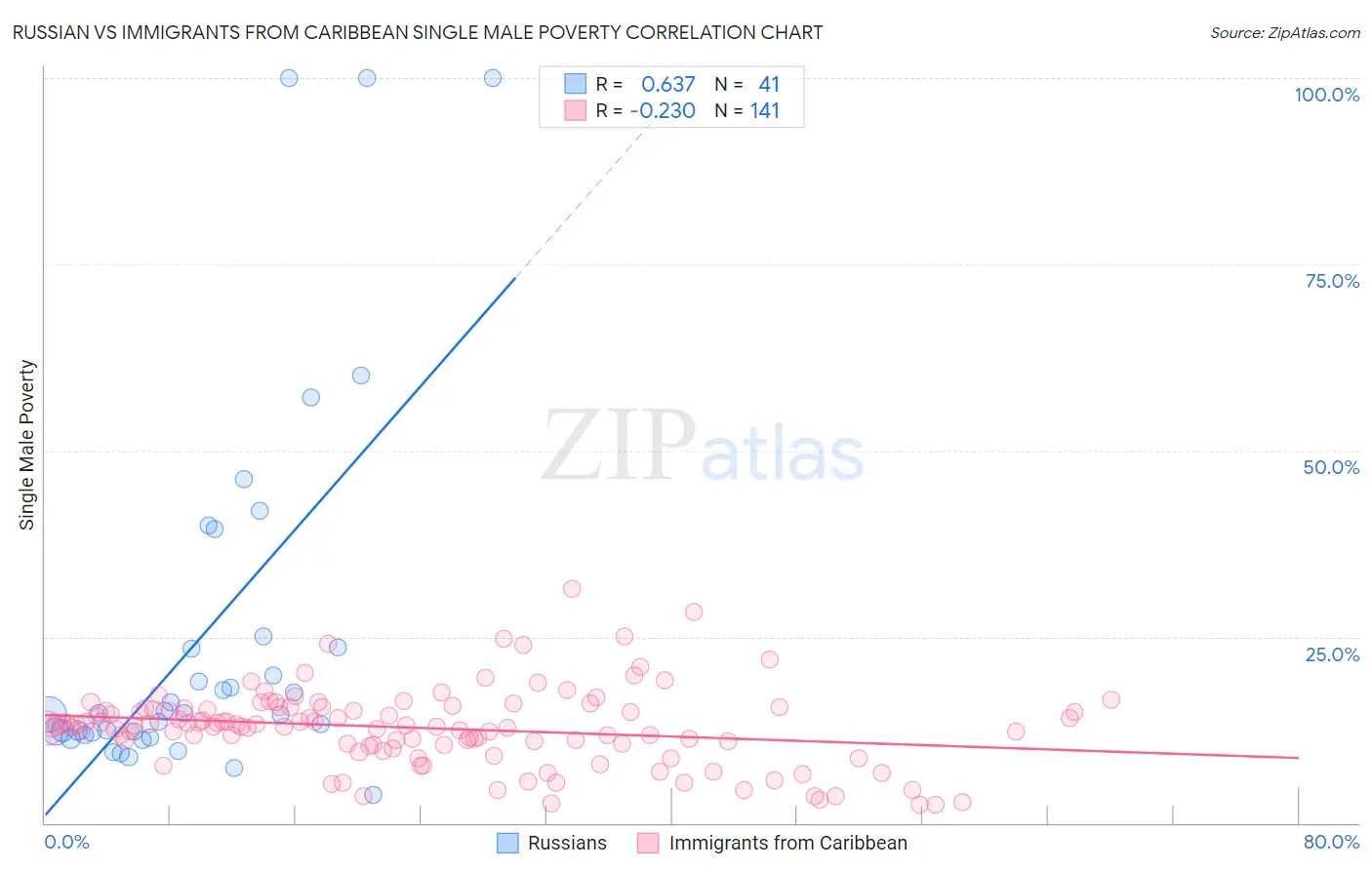 Russian vs Immigrants from Caribbean Single Male Poverty