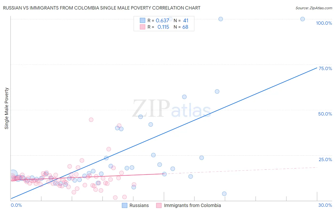 Russian vs Immigrants from Colombia Single Male Poverty