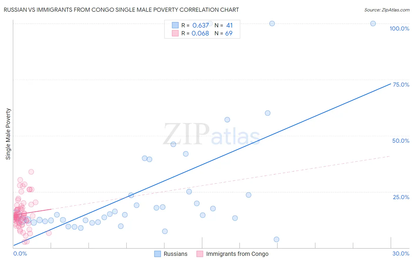 Russian vs Immigrants from Congo Single Male Poverty