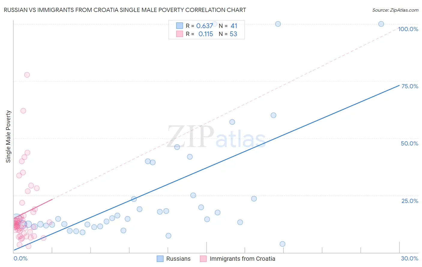 Russian vs Immigrants from Croatia Single Male Poverty